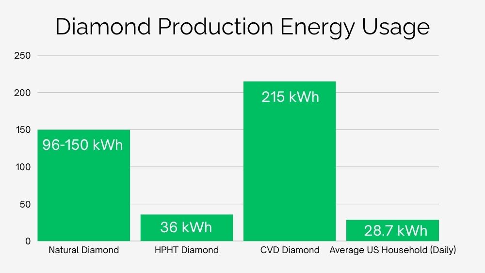 A chart showing energy usage for natural and lab-grown diamonds vs the average US household