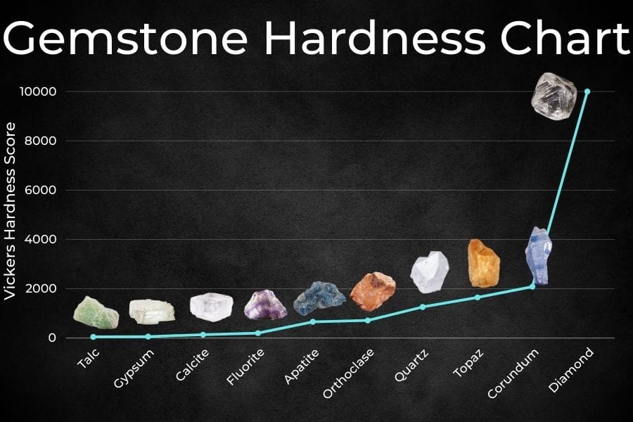 Hardness Mineral Mohs Scale Of Mineral Hardness New World