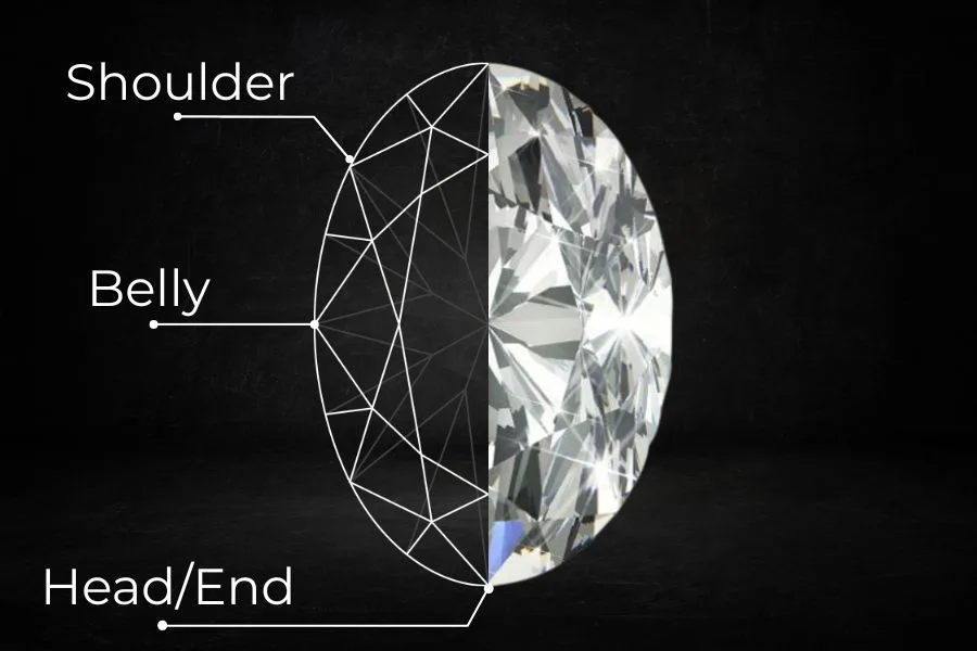 The anatomy of an Oval Cut Diamond