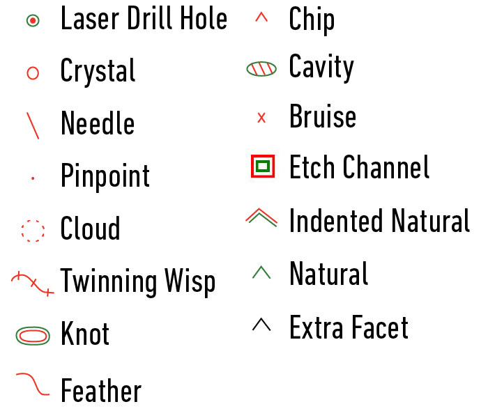 A list of possible inclusions found in a diamond
