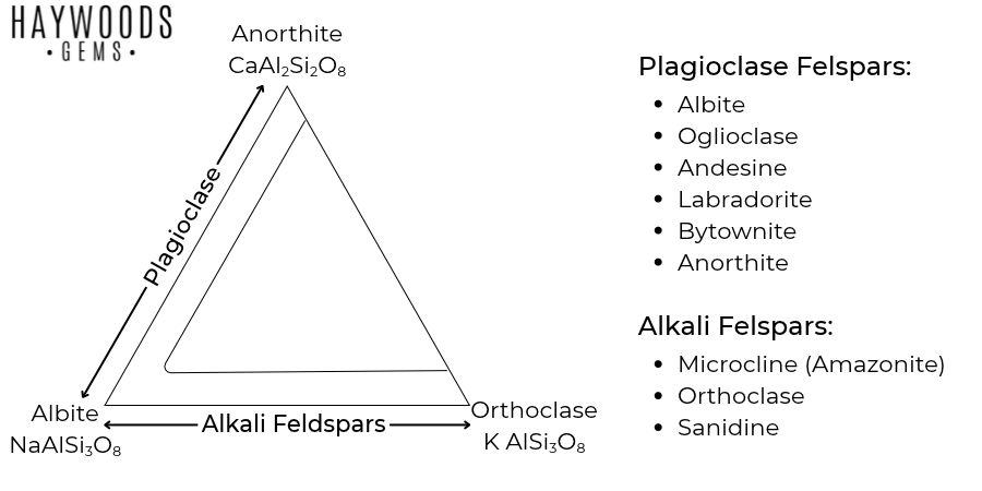 An image showing the isomorphous series for Feldspar